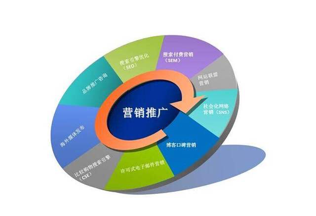 網(wǎng)絡(luò)營(yíng)銷大咖必備的八大推廣渠道，建議收藏！